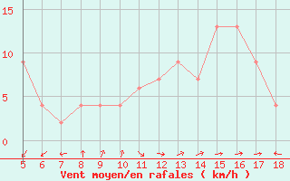 Courbe de la force du vent pour Guidonia