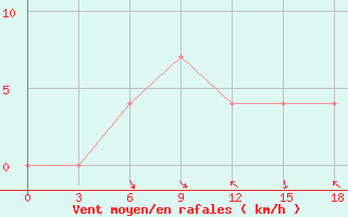 Courbe de la force du vent pour Vendinga