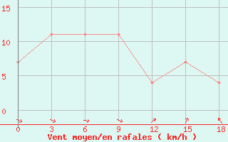 Courbe de la force du vent pour Kudymkar