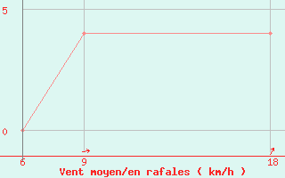 Courbe de la force du vent pour Kovda