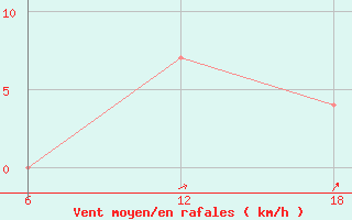 Courbe de la force du vent pour Lerida (Esp)