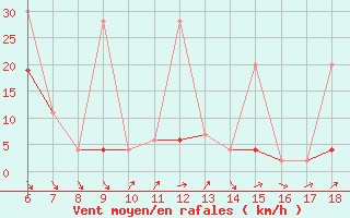 Courbe de la force du vent pour Ordu