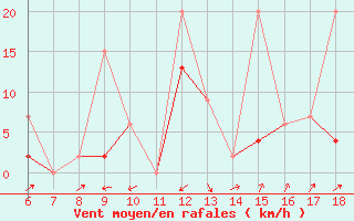 Courbe de la force du vent pour Gumushane