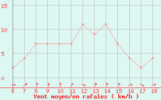 Courbe de la force du vent pour Tunceli