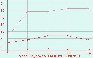 Courbe de la force du vent pour Bodrum