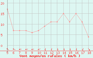 Courbe de la force du vent pour Capo Frasca