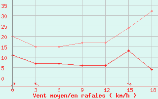 Courbe de la force du vent pour Florina