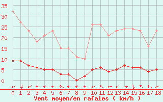 Courbe de la force du vent pour Sanary-sur-Mer (83)