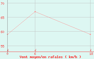 Courbe de la force du vent pour le bateau PENR