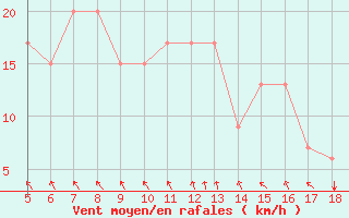Courbe de la force du vent pour Sde-Haifa Haifa