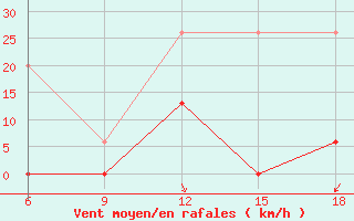 Courbe de la force du vent pour Bitlis