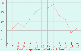 Courbe de la force du vent pour Marina Di Ginosa