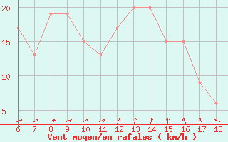 Courbe de la force du vent pour Pantelleria