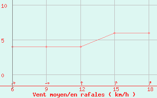 Courbe de la force du vent pour Lerida (Esp)