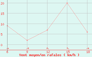 Courbe de la force du vent pour Campobasso