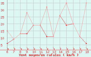 Courbe de la force du vent pour Sinop