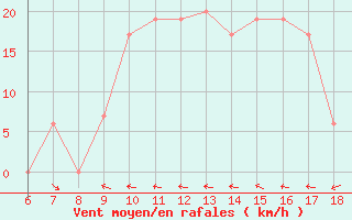 Courbe de la force du vent pour Albenga