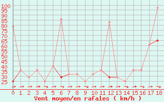 Courbe de la force du vent pour Gaustatoppen