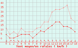 Courbe de la force du vent pour Arages del Puerto