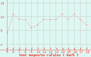 Courbe de la force du vent pour Pantelleria