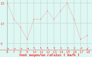 Courbe de la force du vent pour Marina Di Ginosa