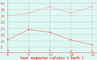 Courbe de la force du vent pour Chefchaouen