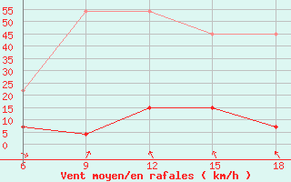 Courbe de la force du vent pour Cankiri