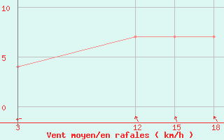 Courbe de la force du vent pour Vytegra