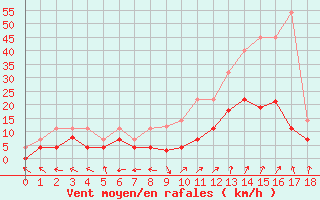 Courbe de la force du vent pour Saelices El Chico