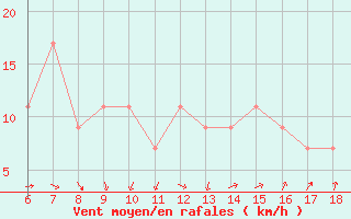 Courbe de la force du vent pour Termoli