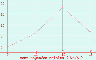 Courbe de la force du vent pour Khenchella