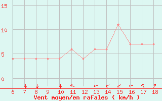 Courbe de la force du vent pour Bou-Saada