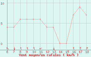 Courbe de la force du vent pour Bou-Saada