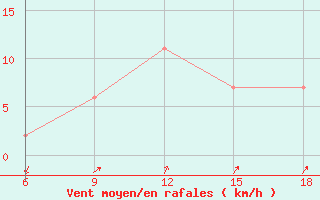 Courbe de la force du vent pour Latronico