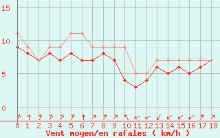 Courbe de la force du vent pour Plussin (42)