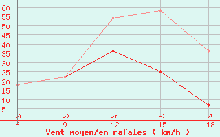 Courbe de la force du vent pour Bragin