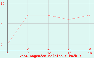 Courbe de la force du vent pour Lerida (Esp)