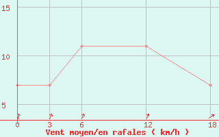 Courbe de la force du vent pour Opochka