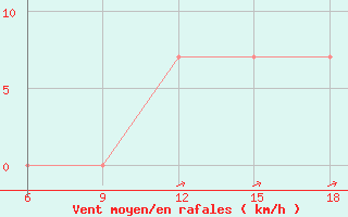 Courbe de la force du vent pour Souk Ahras