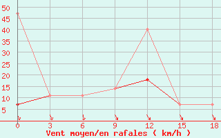 Courbe de la force du vent pour Vesljana