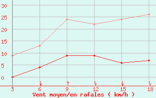 Courbe de la force du vent pour Zakinthos