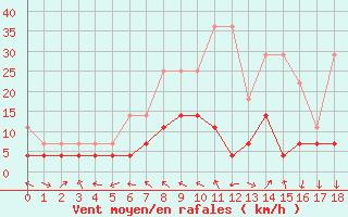 Courbe de la force du vent pour Muenchen, Flughafen