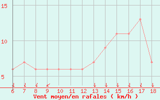 Courbe de la force du vent pour Ustica