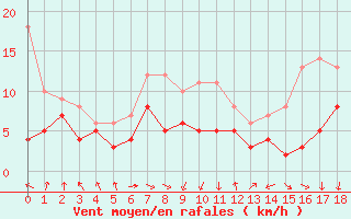Courbe de la force du vent pour Leutkirch-Herlazhofen