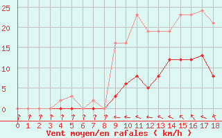 Courbe de la force du vent pour Agde (34)