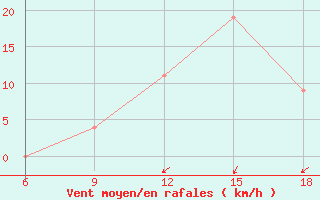 Courbe de la force du vent pour Maghnia