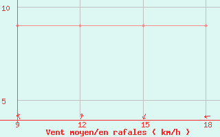 Courbe de la force du vent pour Benwlid