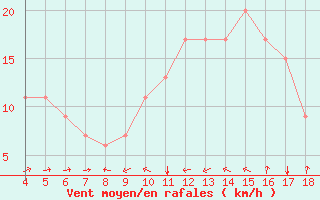 Courbe de la force du vent pour Piacenza