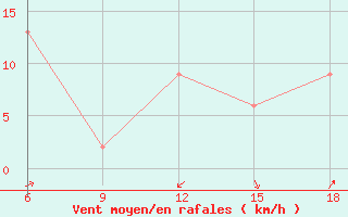 Courbe de la force du vent pour Mondovi