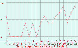 Courbe de la force du vent pour Frontone